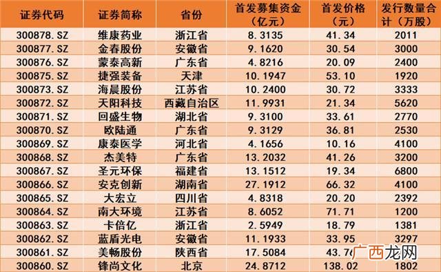 中小板设立时间 创业板开市时间中国
