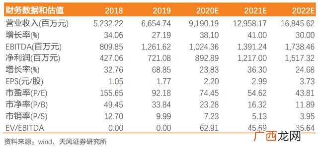 2020年长线股票推荐 a股创业公司