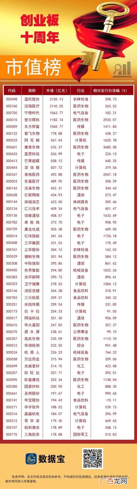 创业板科技龙头股一览表,2016年创业板最高点