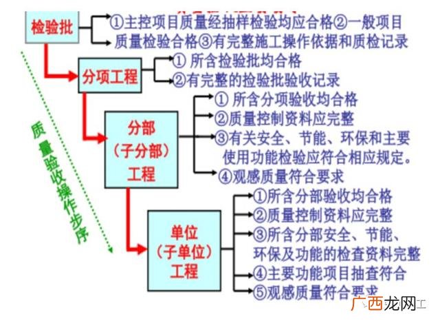 关于工程项目验收的请示,工程项目验收的基本程序