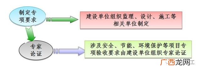 关于工程项目验收的请示,工程项目验收的基本程序