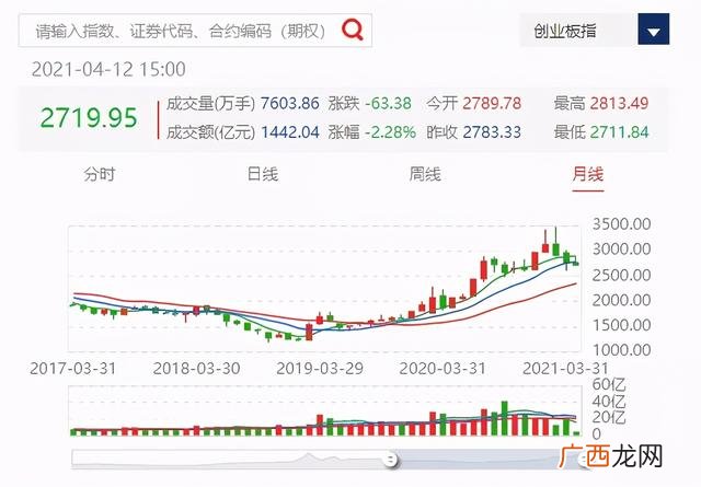 m2与深证指数关系 上证综指 深证成指 创业板指数