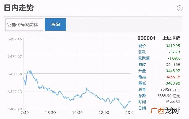 m2与深证指数关系 上证综指 深证成指 创业板指数