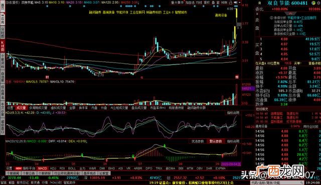 创业板开户,创业板4大天王pv转阴时