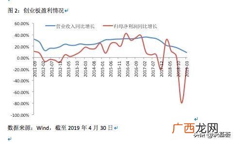 创业板价值50强 2019中国创业板50强