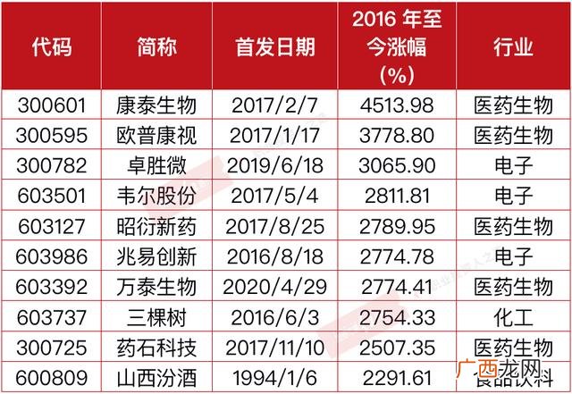 大盘核心资产,创业板核心资产有哪些