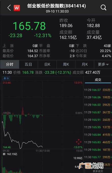 创业板指数新浪股票行情,创业板低价股指数