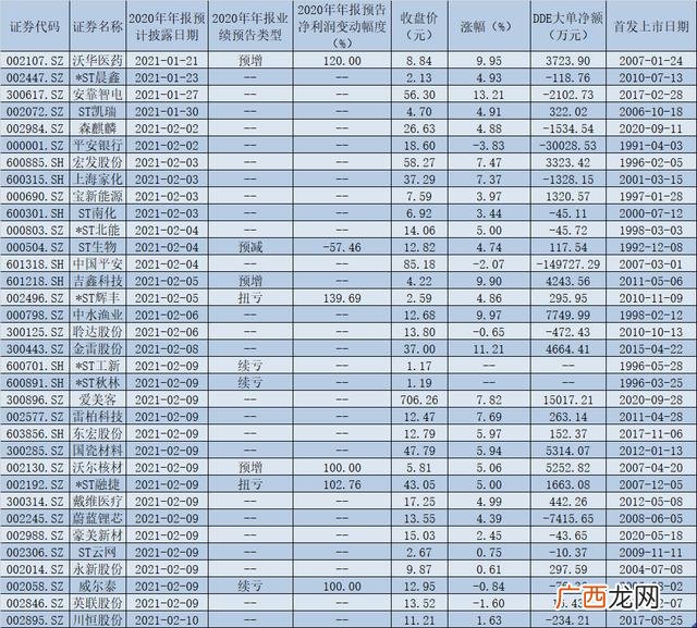 创业板年报披露的截止时间,创业板2019年年报披露时间表