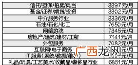 哪些高薪打工,高薪与创业