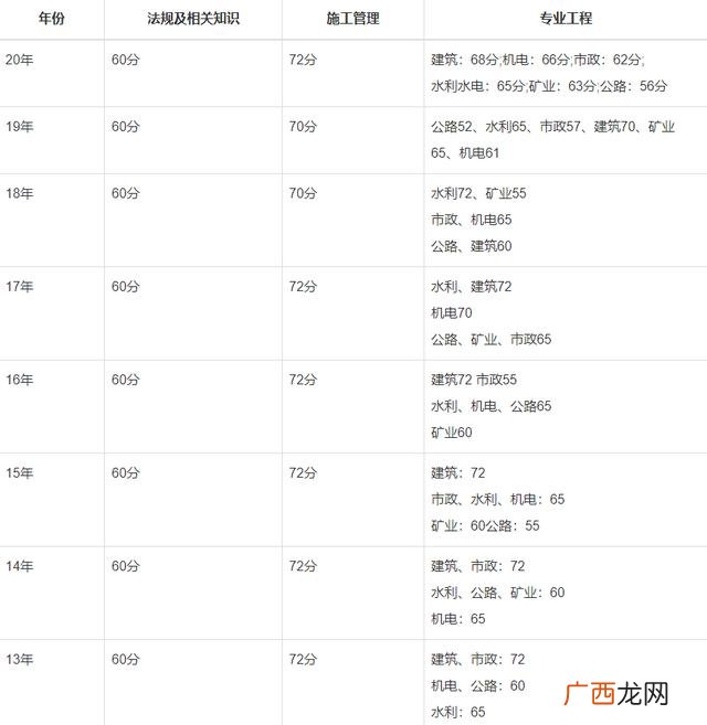 二建考试安徽省,二级建造师报考什么科目