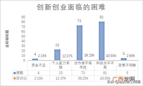 大学生创业论文5000字,创新创业目录