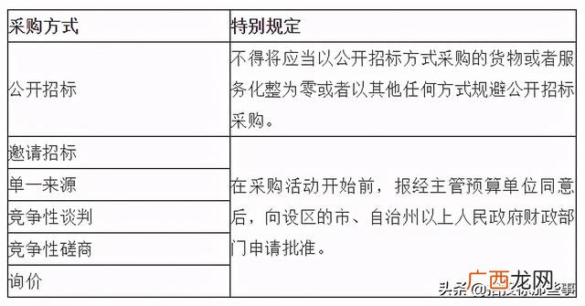 招标的几种形式 招标采购方式有几种