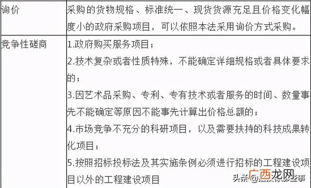 招标的几种形式 招标采购方式有几种
