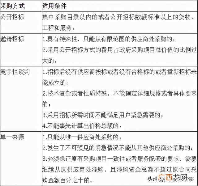 招标的几种形式 招标采购方式有几种
