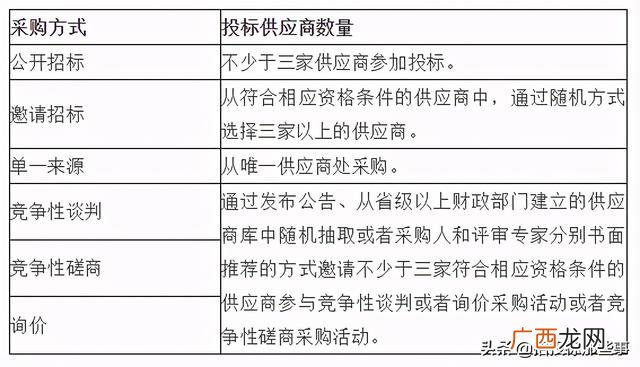 招标的几种形式 招标采购方式有几种