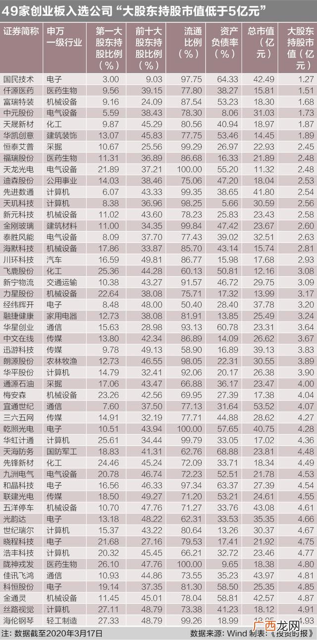小市值股票一览表,创业板市值最小的股票