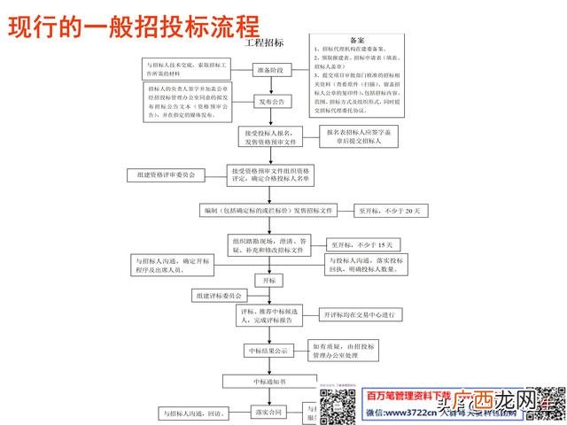 如何投标项目 项目招投标的方法