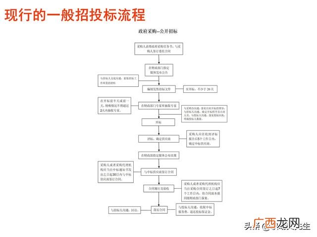 如何投标项目 项目招投标的方法