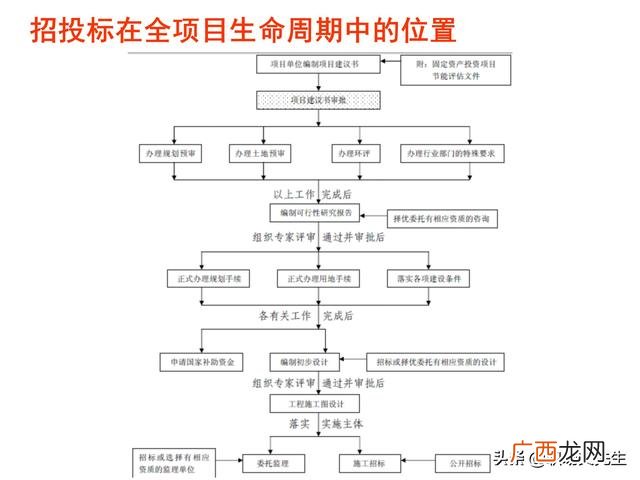 如何投标项目 项目招投标的方法