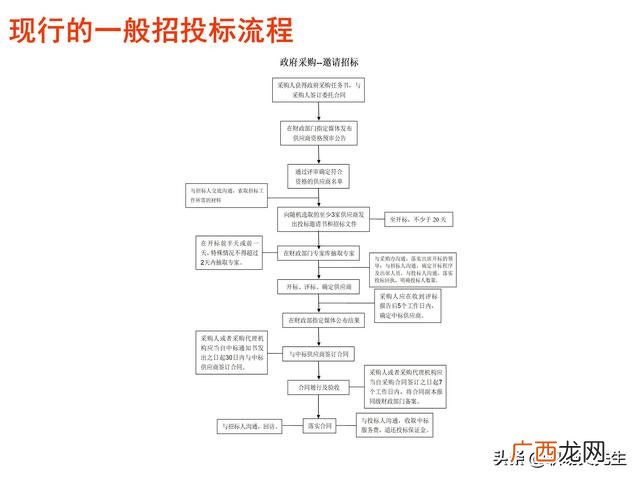 如何投标项目 项目招投标的方法