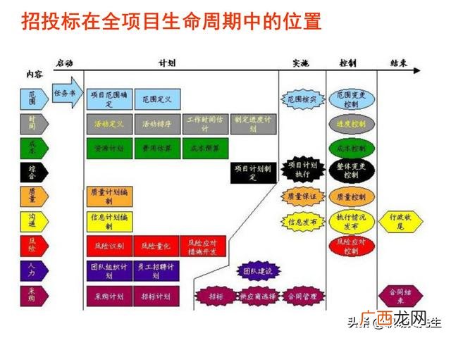 如何投标项目 项目招投标的方法