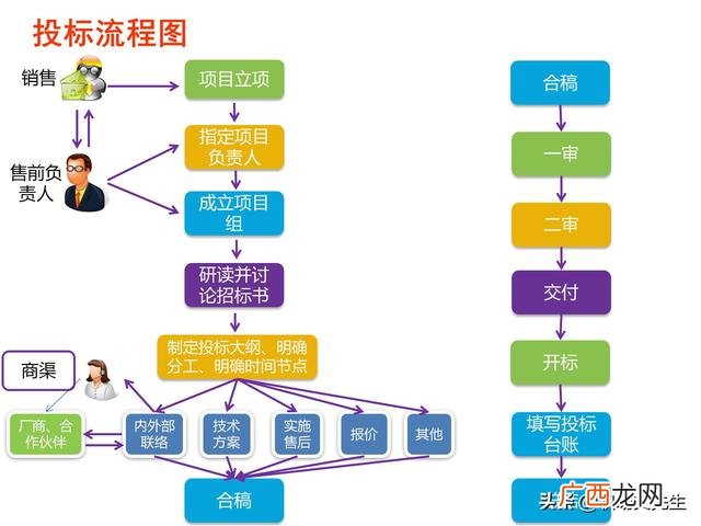 如何投标项目 项目招投标的方法