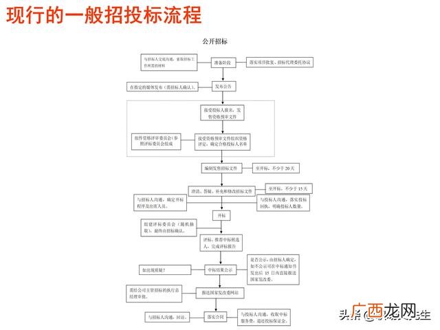 如何投标项目 项目招投标的方法