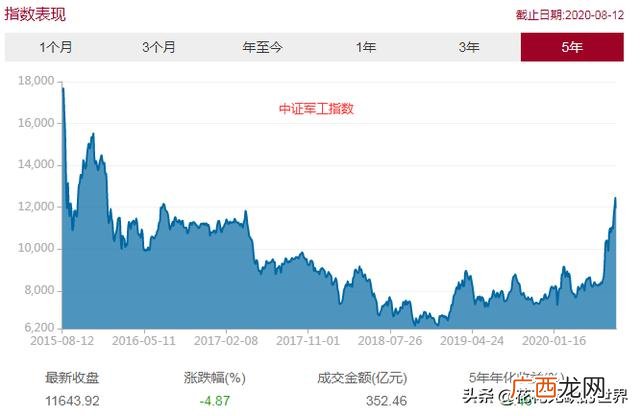 广发军工基金001475 广发军工etf基金
