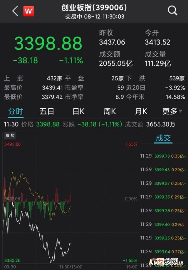 创业板的那走势,创业板未来走势预测
