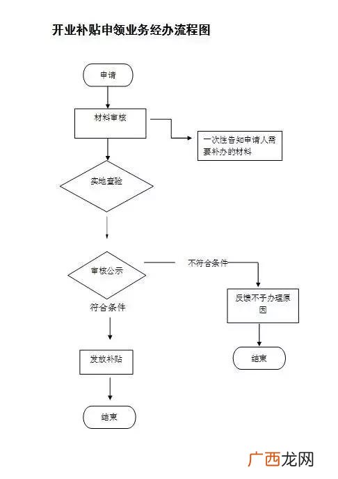 个人创业补贴,失业证创业怎么申请创业金