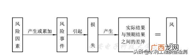 工程项目风险管理工作流程 建设工程项目风险分类