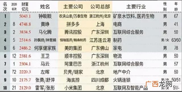 成功创业者的简短故事,创业成功的明星