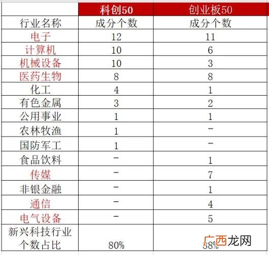 创业板好还是科创板好,创业板的代码是多少