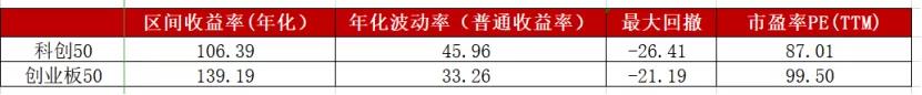 创业板好还是科创板好,创业板的代码是多少
