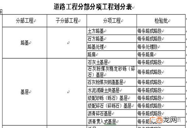 市政工程项目划分表,市政绿化工程分部分项划分