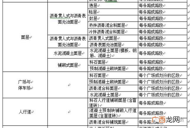 市政工程项目划分表,市政绿化工程分部分项划分