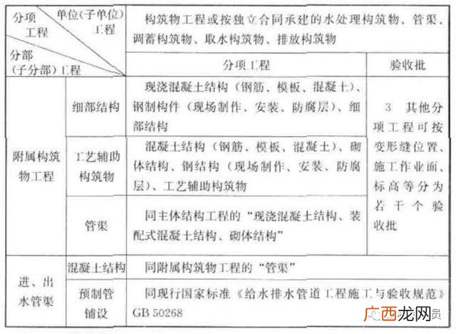 市政工程项目划分表,市政绿化工程分部分项划分