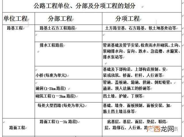 市政工程项目划分表,市政绿化工程分部分项划分