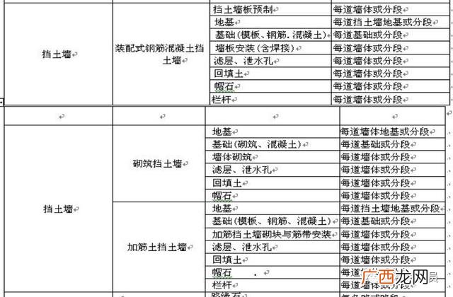 市政工程项目划分表,市政绿化工程分部分项划分