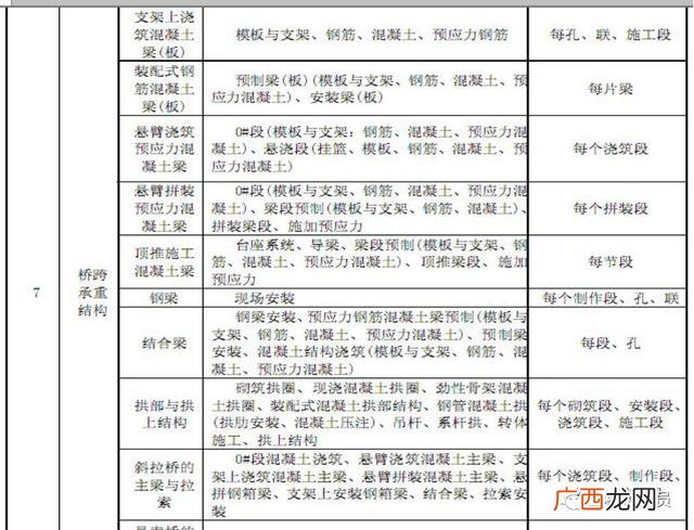 市政工程项目划分表,市政绿化工程分部分项划分