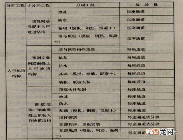 市政工程项目划分表,市政绿化工程分部分项划分