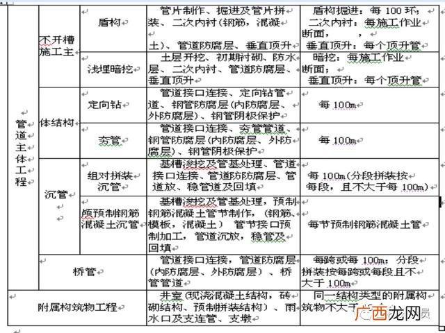 市政工程项目划分表,市政绿化工程分部分项划分