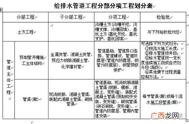 市政工程项目划分表,市政绿化工程分部分项划分