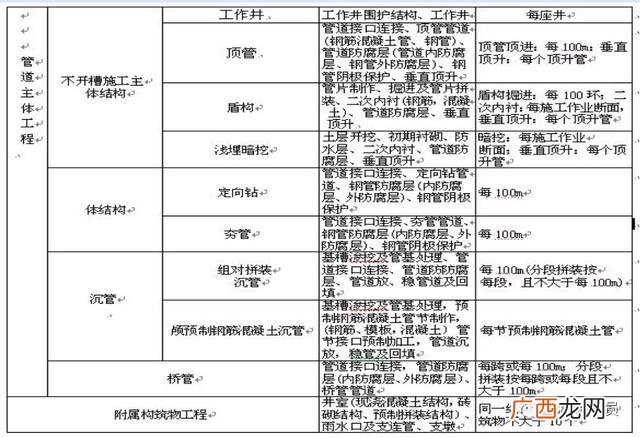 市政工程项目划分表,市政绿化工程分部分项划分