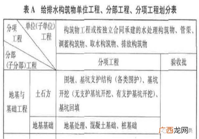 市政工程项目划分表,市政绿化工程分部分项划分