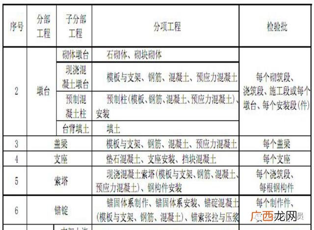 市政工程项目划分表,市政绿化工程分部分项划分