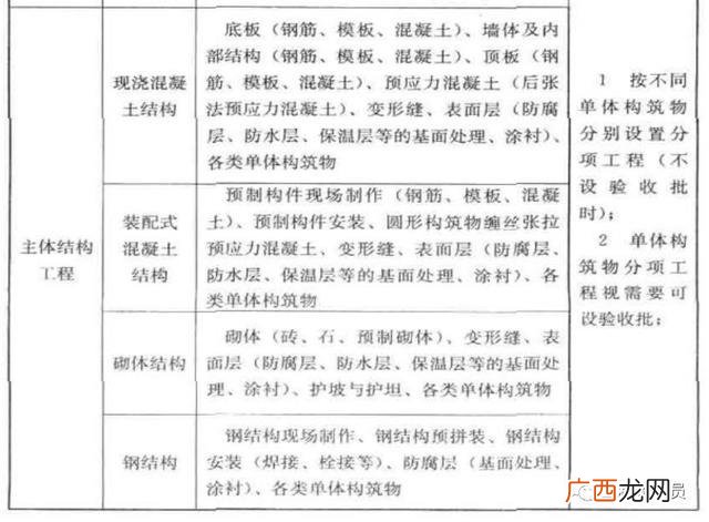 市政工程项目划分表,市政绿化工程分部分项划分