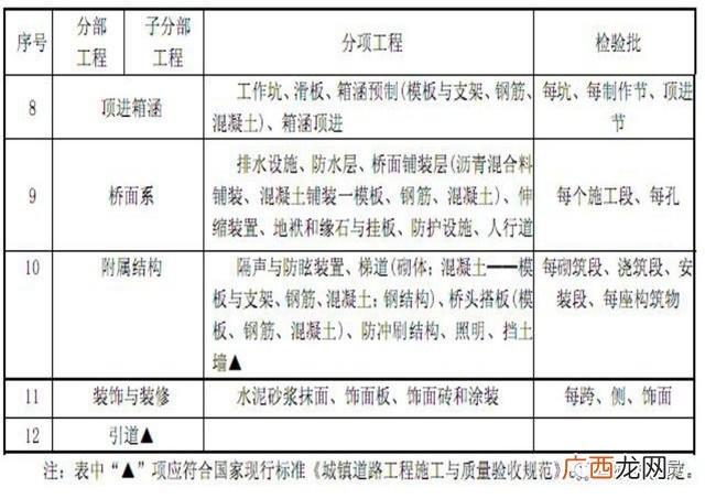 市政工程项目划分表,市政绿化工程分部分项划分
