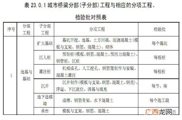 市政工程项目划分表,市政绿化工程分部分项划分