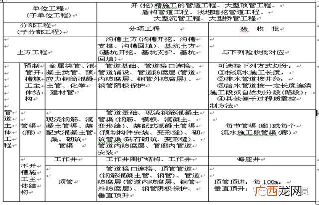 市政工程项目划分表,市政绿化工程分部分项划分